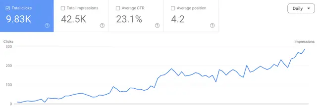 Google Search Console SEO Results - 9.83K Clicks, 23.1% CTR, Position 4.2