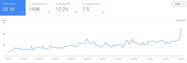 Google Search Console SEO Results - 33.1K Clicks, 17.2% CTR, UAE Client