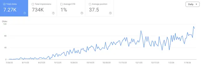 Google Search Console SEO Results - 7.27K Clicks, 734K Impressions, USA Client